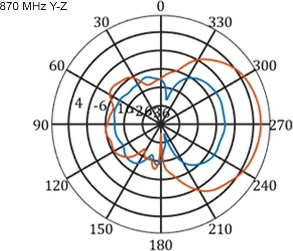 DeLOCK Multi Band, LTE, WLAN Outdoor-Antenne, 2.1GHz/900MHz, 9-11dBi, SMA, direktional, weiß