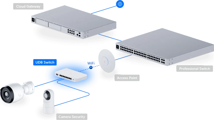 Ubiquiti Device Bridge Switch