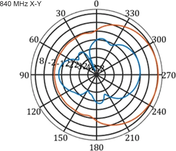 DeLOCK Multi Band, LTE, WLAN Outdoor-Antenne, 2.1GHz/900MHz, 9-11dBi, SMA, direktional, weiß