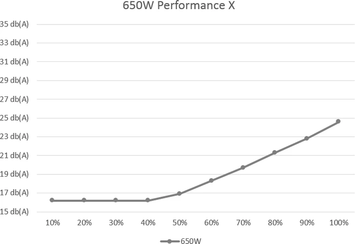 Xilence Performance X XP650R9 650W, ATX 2.4