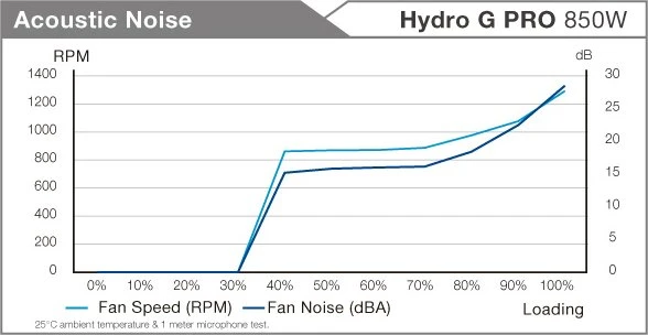FSP Hydro G Pro ATX 3.0 (PCIe 5.0) 850W, ATX 3.0