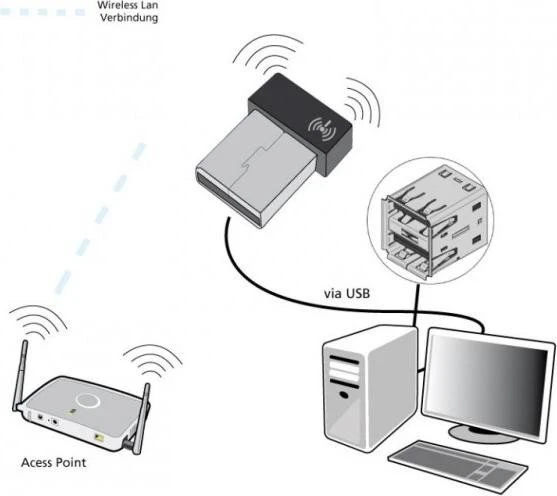 Allnet ALL0235NANO, 2.4GHz WLAN, USB-A 2.0 [Stecker]