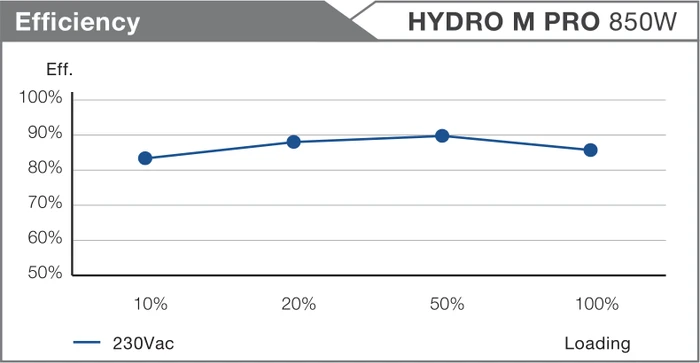 FSP Hydro M Pro 850W, ATX 2.52