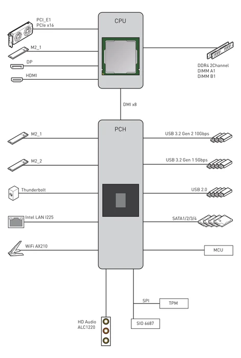 MSI MEG Z590I Unify (Intel 1200)