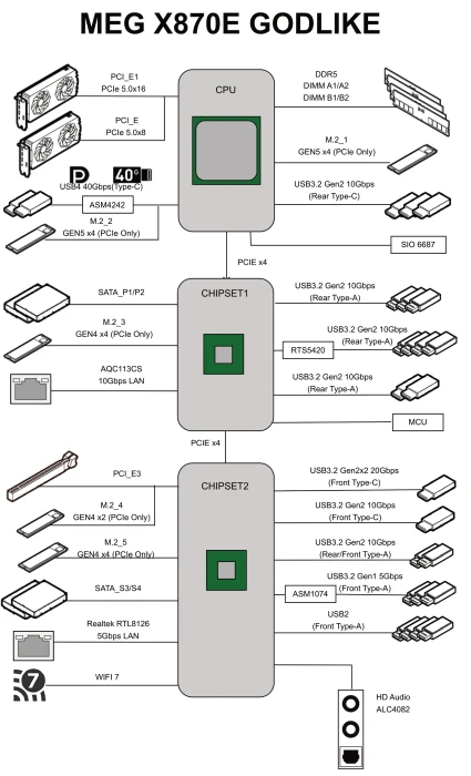 MSI MEG X870E Godlike (AMD AM5)