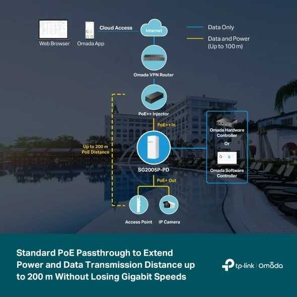 TP-Link Omada SG2000 Outdoor Wallmount Gigabit Smart Switch, 5x RJ-45, 64W PoE++ PD