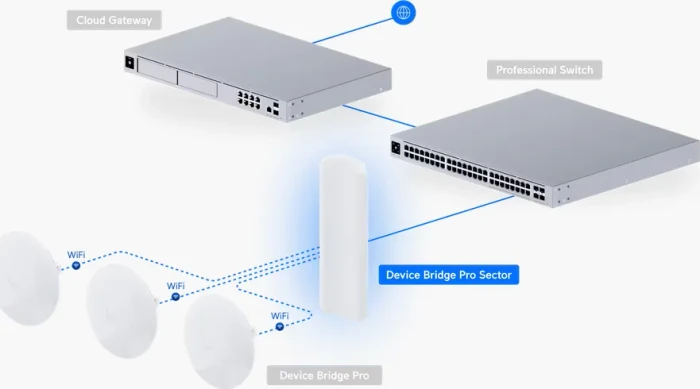Ubiquiti Device Bridge Pro Sector