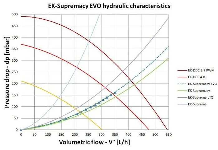 EK Water Blocks EK-Supremacy EVO Nickel, Acetal