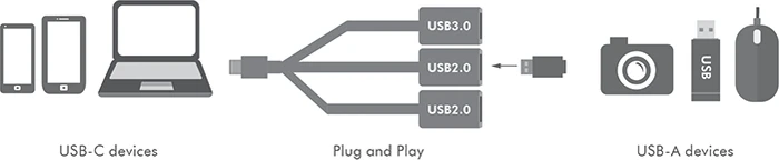 LogiLink Kabelpeitsche USB-Hub, 1x USB-A 3.0, 2x USB-A 2.0, USB-C 3.0 [Stecker]