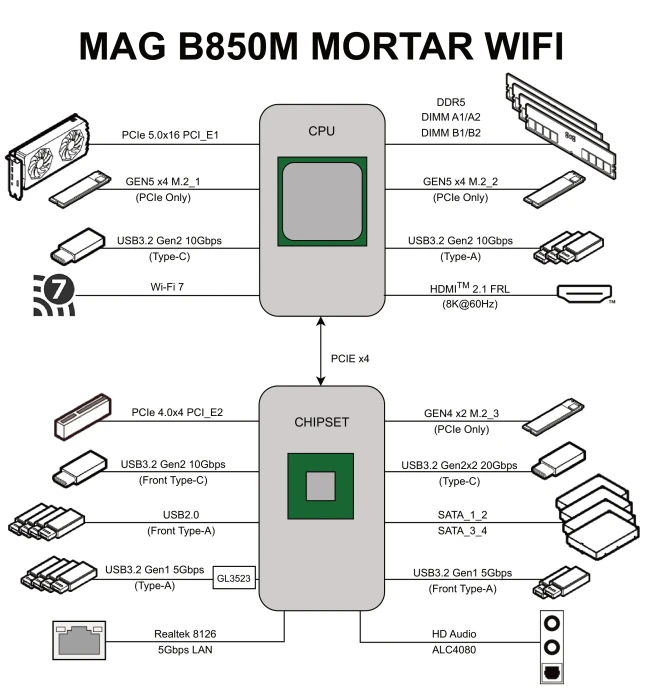MSI MAG B850M Mortar WIFI (AMD AM5)
