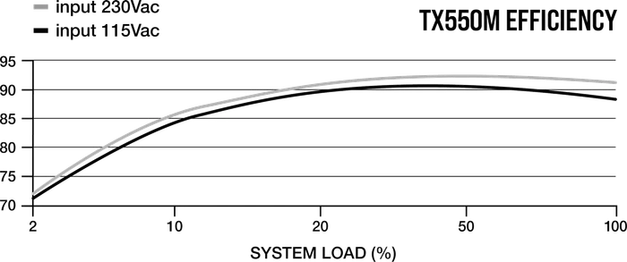 Corsair TX-M Series Modular 2021 TX550M 550W, ATX 2.4