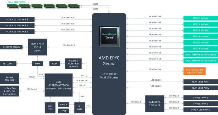 ASUS K14PA-U12/ASMB11 (AMD SP5)