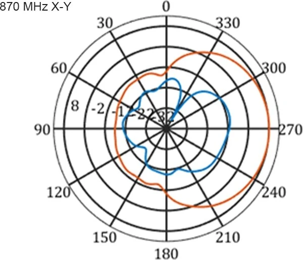 DeLOCK Multi Band, LTE, WLAN Outdoor-Antenne, 2.1GHz/900MHz, 9-11dBi, SMA, direktional, weiß