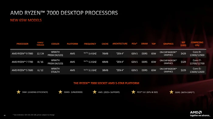 AMD Ryzen 5 7600, 6C/12T, 3.80-5.10GHz, boxed