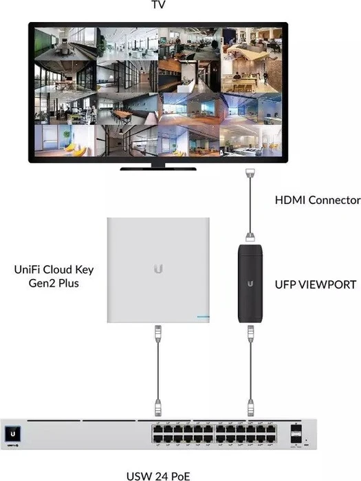 Ubiquiti UniFi Protect ViewPort PoE 16-Kanal