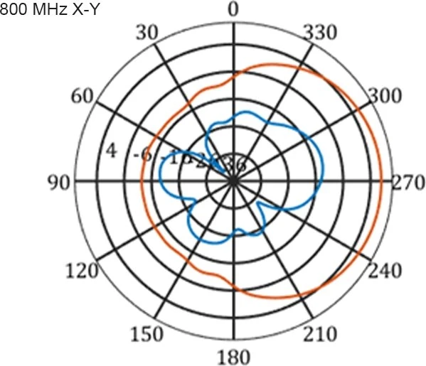 DeLOCK Multi Band, LTE, WLAN Outdoor-Antenne, 2.1GHz/900MHz, 9-11dBi, SMA, direktional, weiß