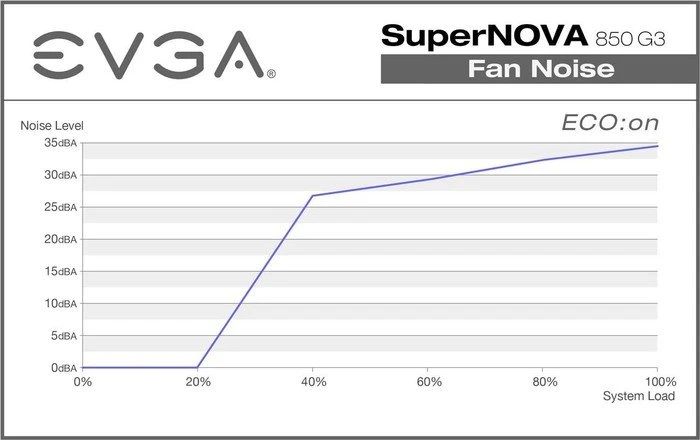 EVGA SuperNOVA G3 850 850W, ATX