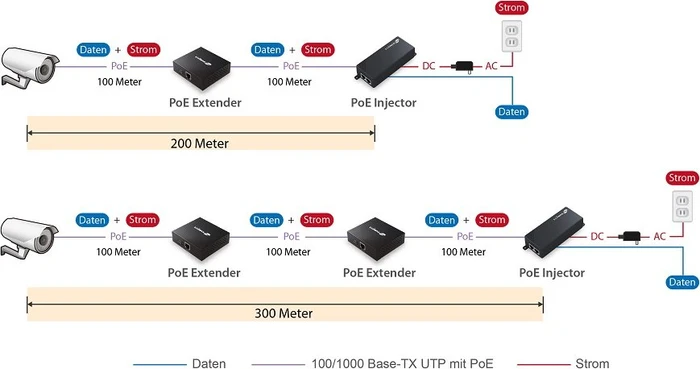 Edimax Gigabit PoE-Extender, 2x RJ-45, PoE+ PD