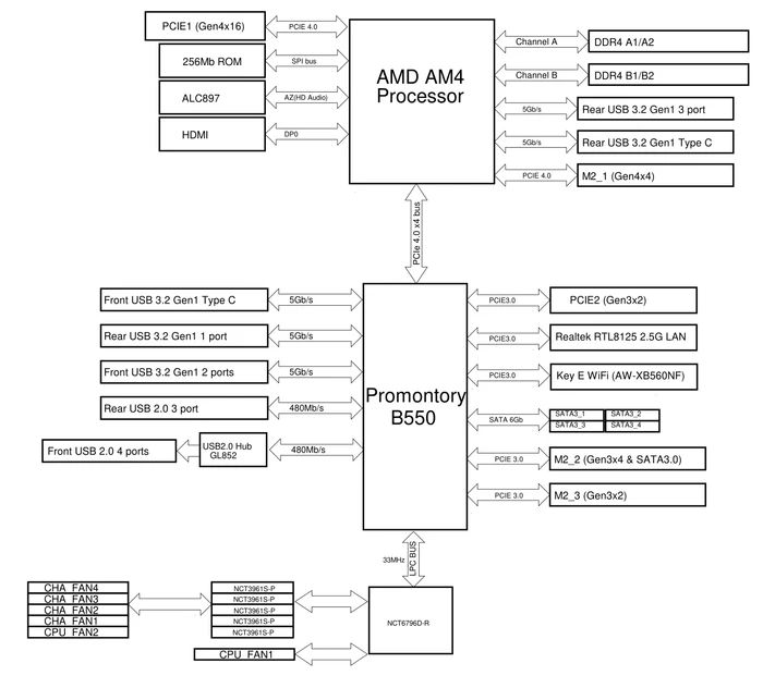 ASRock B550 Rock WiFi (AMD AM4)