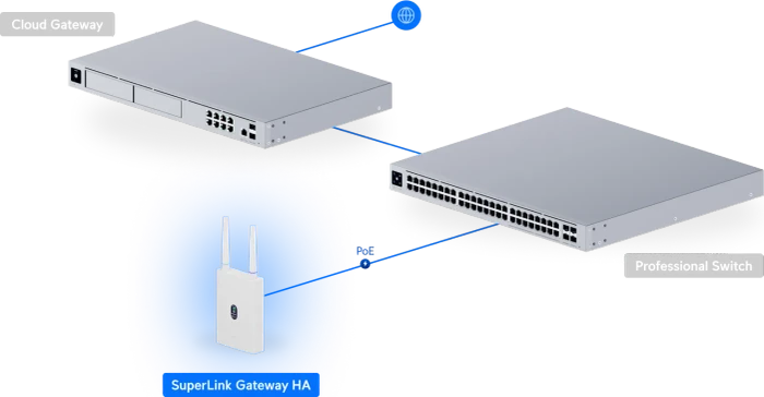 Ubiquiti UniFi SuperLink